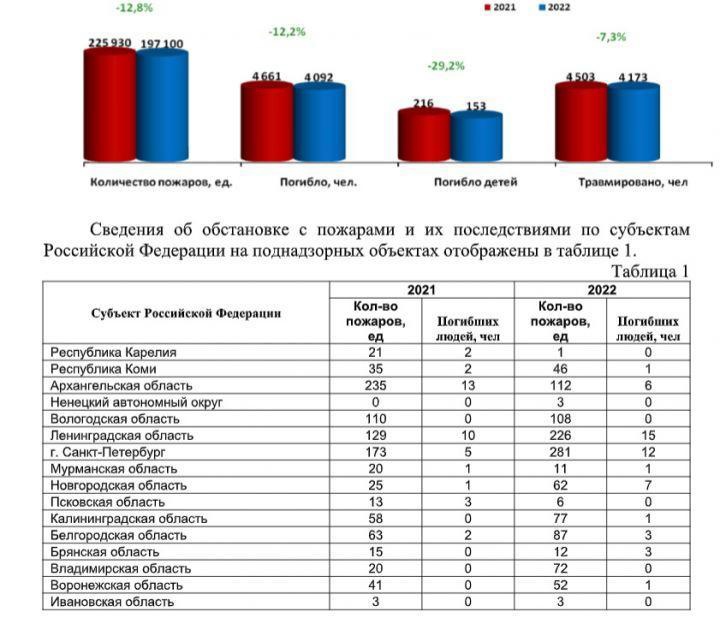 Статистика пожаров за 2022 год во Владимирской области